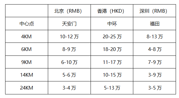 ?港分區域樓價情況