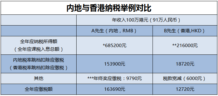 兩地應繳稅款對比如表