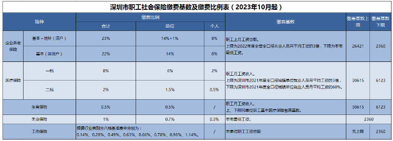 五險一金繳納比例及基數如表